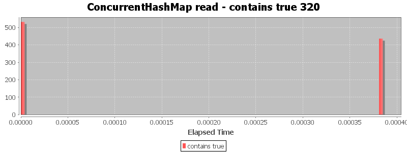 ConcurrentHashMap read - contains true 320